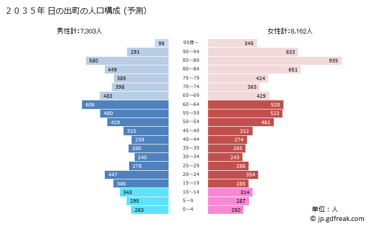 グラフ 日の出町(ﾋﾉﾃﾞﾏﾁ 東京都)の人口と世帯 2035年の人口ピラミッド（予測）