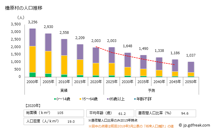 グラフ 檜原村(ﾋﾉﾊﾗﾑﾗ 東京都)の人口と世帯 人口推移