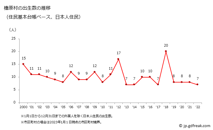 グラフ 檜原村(ﾋﾉﾊﾗﾑﾗ 東京都)の人口と世帯 出生数推移（住民基本台帳ベース）