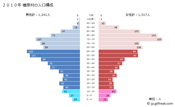グラフ 檜原村(ﾋﾉﾊﾗﾑﾗ 東京都)の人口と世帯 2010年の人口ピラミッド