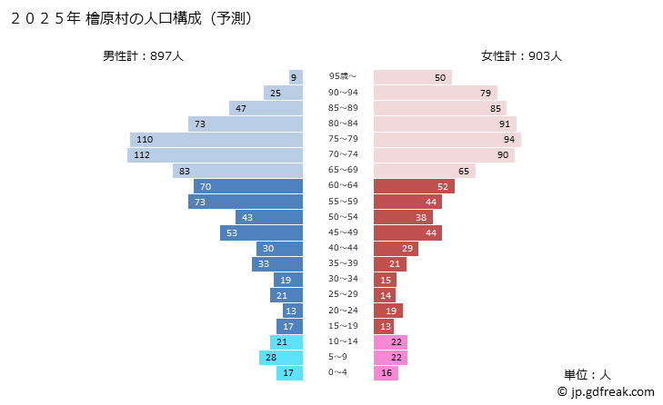 グラフ 檜原村(ﾋﾉﾊﾗﾑﾗ 東京都)の人口と世帯 2025年の人口ピラミッド