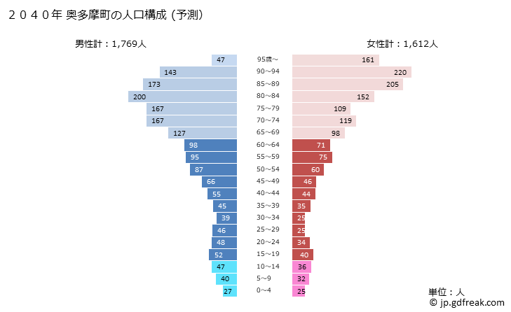 グラフ 奥多摩町(ｵｸﾀﾏﾏﾁ 東京都)の人口と世帯 2040年の人口ピラミッド（予測）