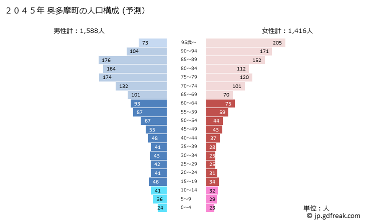 グラフ 奥多摩町(ｵｸﾀﾏﾏﾁ 東京都)の人口と世帯 2045年の人口ピラミッド（予測）