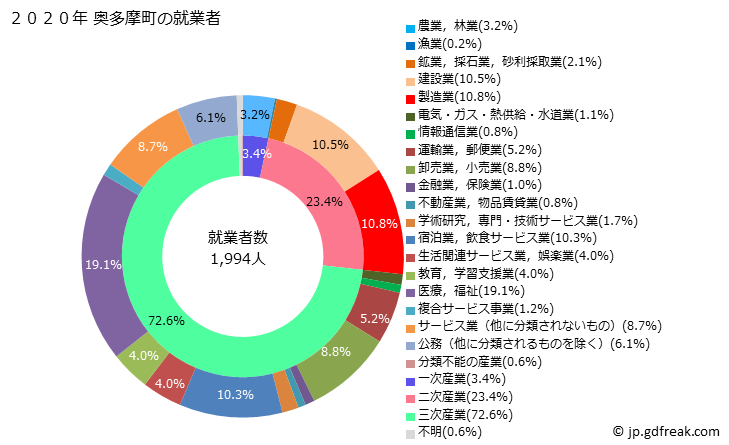 グラフ 奥多摩町(ｵｸﾀﾏﾏﾁ 東京都)の人口と世帯 就業者数とその産業構成