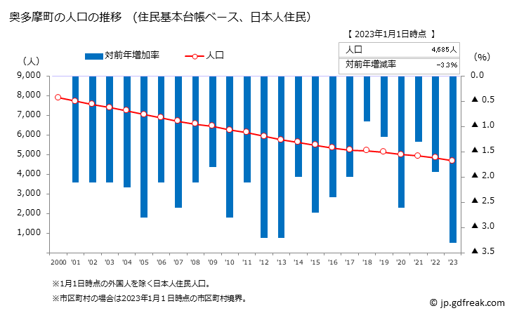 グラフ 奥多摩町(ｵｸﾀﾏﾏﾁ 東京都)の人口と世帯 人口推移（住民基本台帳ベース）