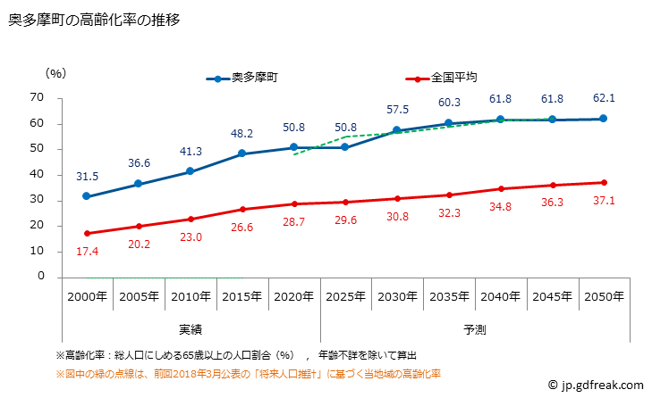 グラフ 奥多摩町(ｵｸﾀﾏﾏﾁ 東京都)の人口と世帯 高齢化率の推移