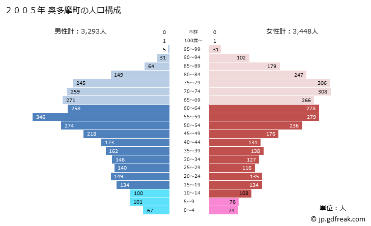 グラフ 奥多摩町(ｵｸﾀﾏﾏﾁ 東京都)の人口と世帯 2005年の人口ピラミッド