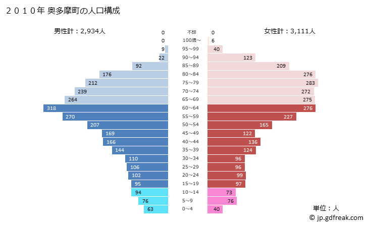 グラフ 奥多摩町(ｵｸﾀﾏﾏﾁ 東京都)の人口と世帯 2010年の人口ピラミッド