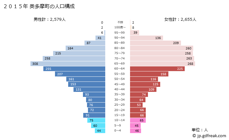 グラフ 奥多摩町(ｵｸﾀﾏﾏﾁ 東京都)の人口と世帯 2015年の人口ピラミッド