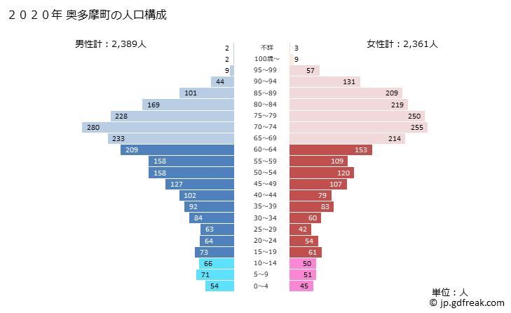 グラフ 奥多摩町(ｵｸﾀﾏﾏﾁ 東京都)の人口と世帯 2020年の人口ピラミッド