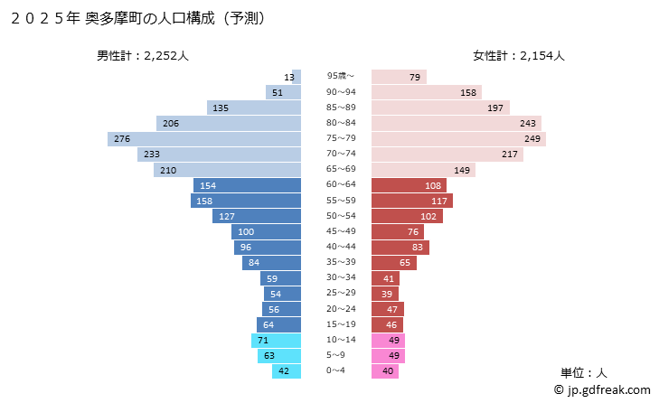 グラフ 奥多摩町(ｵｸﾀﾏﾏﾁ 東京都)の人口と世帯 2025年の人口ピラミッド