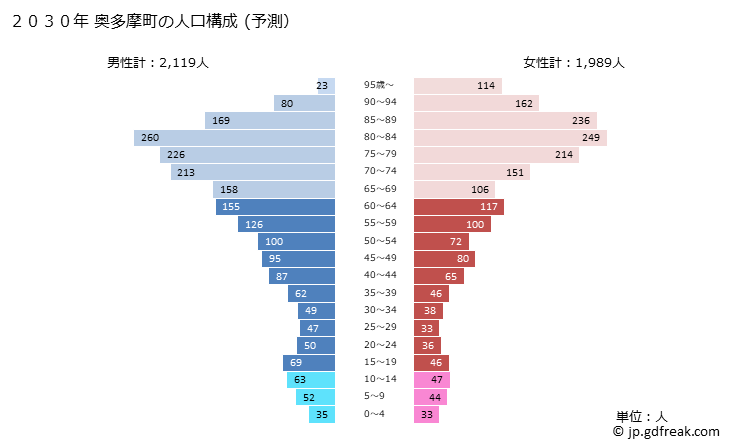 グラフ 奥多摩町(ｵｸﾀﾏﾏﾁ 東京都)の人口と世帯 2030年の人口ピラミッド（予測）