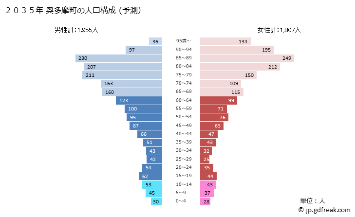 グラフ 奥多摩町(ｵｸﾀﾏﾏﾁ 東京都)の人口と世帯 2035年の人口ピラミッド（予測）