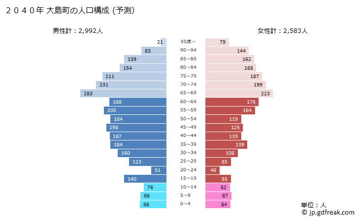 グラフ 大島町(ｵｵｼﾏﾏﾁ 東京都)の人口と世帯 2040年の人口ピラミッド（予測）