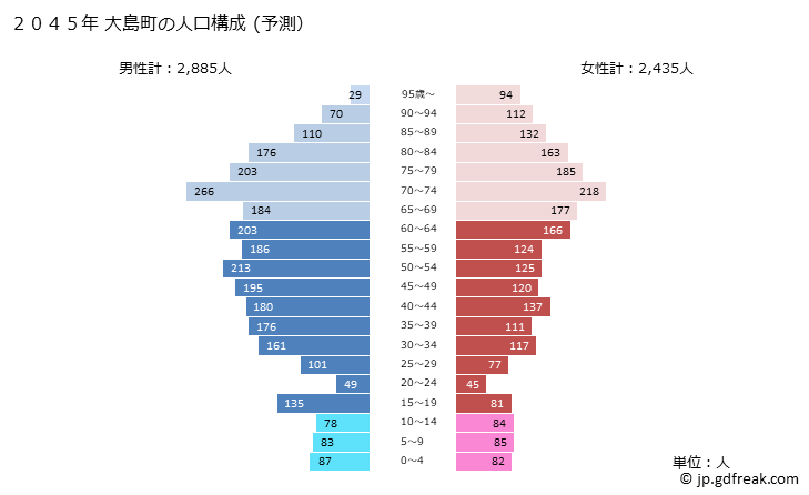 グラフ 大島町(ｵｵｼﾏﾏﾁ 東京都)の人口と世帯 2045年の人口ピラミッド（予測）