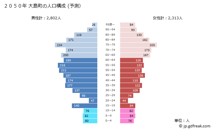 グラフ 大島町(ｵｵｼﾏﾏﾁ 東京都)の人口と世帯 2050年の人口ピラミッド（予測）