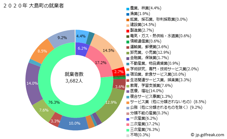 グラフ 大島町(ｵｵｼﾏﾏﾁ 東京都)の人口と世帯 就業者数とその産業構成