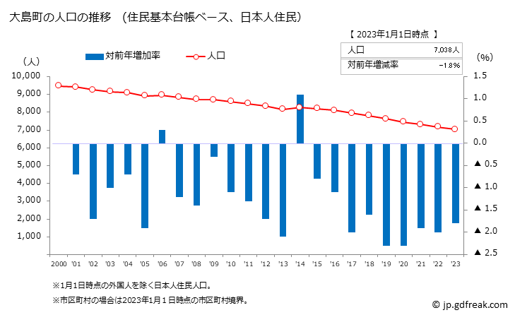 グラフ 大島町(ｵｵｼﾏﾏﾁ 東京都)の人口と世帯 人口推移（住民基本台帳ベース）