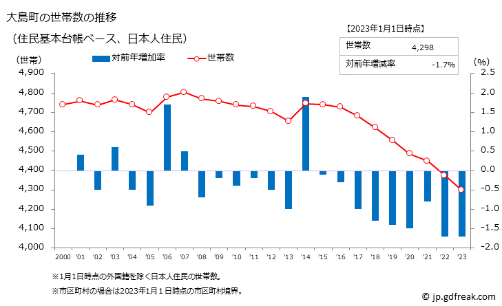 グラフ 大島町(ｵｵｼﾏﾏﾁ 東京都)の人口と世帯 世帯数推移（住民基本台帳ベース）