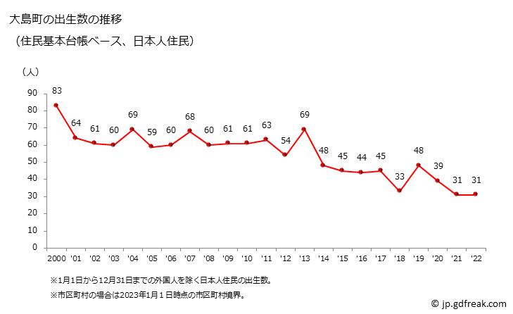 グラフ 大島町(ｵｵｼﾏﾏﾁ 東京都)の人口と世帯 出生数推移（住民基本台帳ベース）