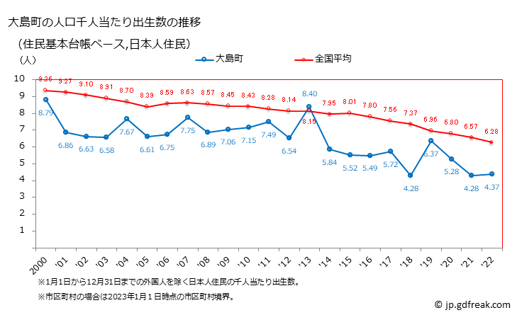 グラフ 大島町(ｵｵｼﾏﾏﾁ 東京都)の人口と世帯 住民千人当たりの出生数（住民基本台帳ベース）
