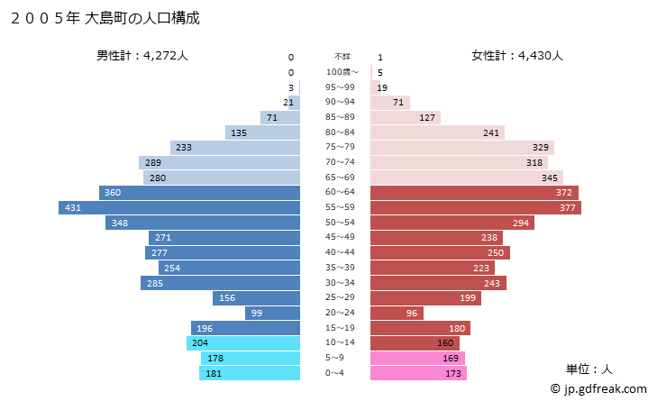 グラフ 大島町(ｵｵｼﾏﾏﾁ 東京都)の人口と世帯 2005年の人口ピラミッド