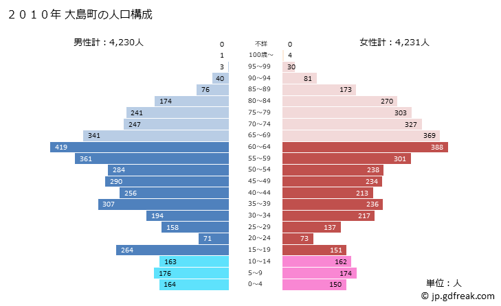グラフ 大島町(ｵｵｼﾏﾏﾁ 東京都)の人口と世帯 2010年の人口ピラミッド