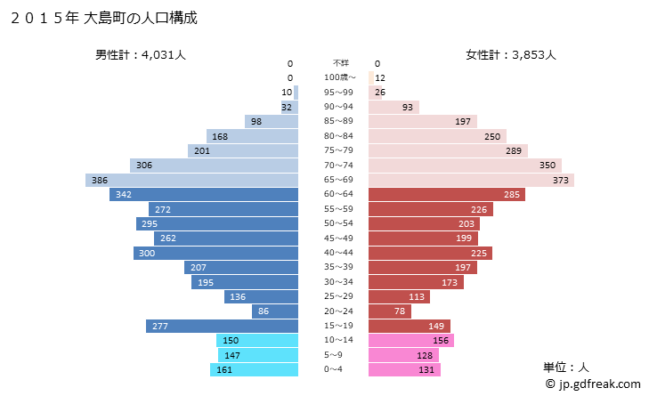 グラフ 大島町(ｵｵｼﾏﾏﾁ 東京都)の人口と世帯 2015年の人口ピラミッド