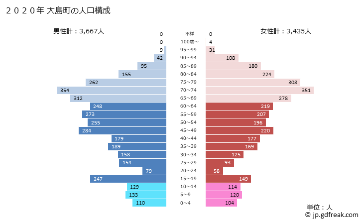 グラフ 大島町(ｵｵｼﾏﾏﾁ 東京都)の人口と世帯 2020年の人口ピラミッド