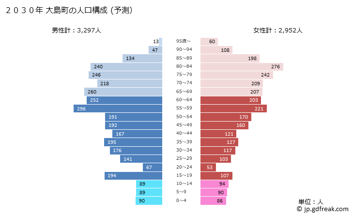 グラフ 大島町(ｵｵｼﾏﾏﾁ 東京都)の人口と世帯 2030年の人口ピラミッド（予測）