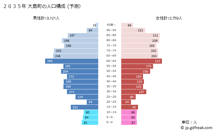 グラフ 大島町(ｵｵｼﾏﾏﾁ 東京都)の人口と世帯 2035年の人口ピラミッド（予測）