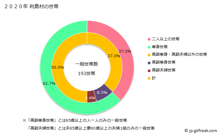 グラフ 利島村(ﾄｼﾏﾑﾗ 東京都)の人口と世帯 世帯数とその構成