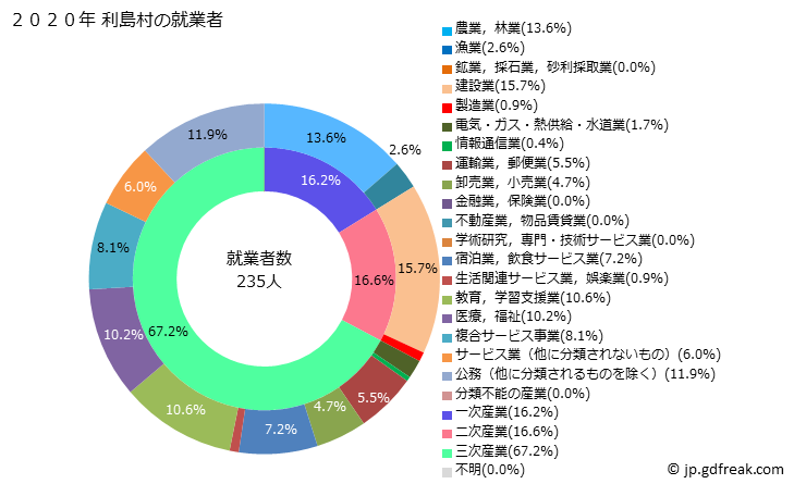 グラフ 利島村(ﾄｼﾏﾑﾗ 東京都)の人口と世帯 就業者数とその産業構成
