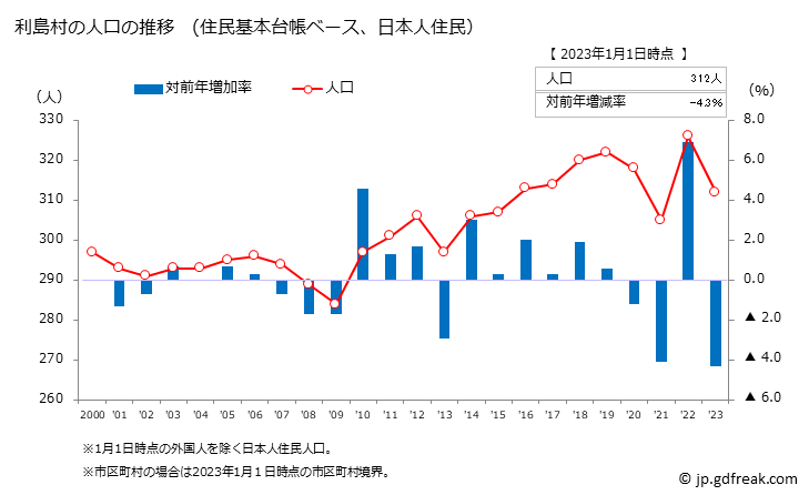 グラフ 利島村(ﾄｼﾏﾑﾗ 東京都)の人口と世帯 人口推移（住民基本台帳ベース）