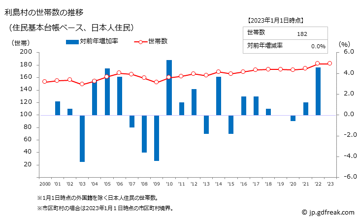 グラフ 利島村(ﾄｼﾏﾑﾗ 東京都)の人口と世帯 世帯数推移（住民基本台帳ベース）