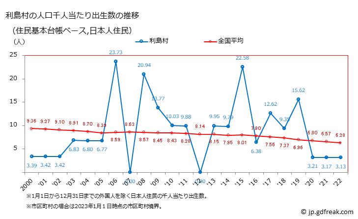 グラフ 利島村(ﾄｼﾏﾑﾗ 東京都)の人口と世帯 住民千人当たりの出生数（住民基本台帳ベース）