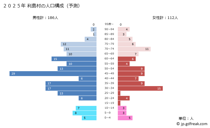 グラフ 利島村(ﾄｼﾏﾑﾗ 東京都)の人口と世帯 2025年の人口ピラミッド
