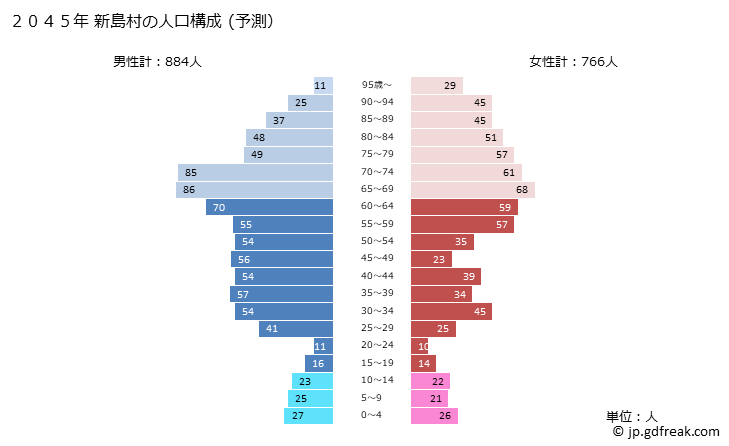 グラフ 新島村(ﾆｲｼﾞﾏﾑﾗ 東京都)の人口と世帯 2045年の人口ピラミッド（予測）