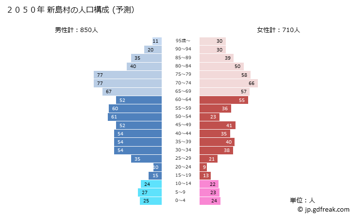 グラフ 新島村(ﾆｲｼﾞﾏﾑﾗ 東京都)の人口と世帯 2050年の人口ピラミッド（予測）