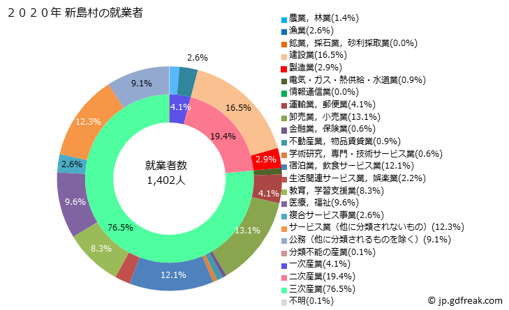 グラフ 新島村(ﾆｲｼﾞﾏﾑﾗ 東京都)の人口と世帯 就業者数とその産業構成