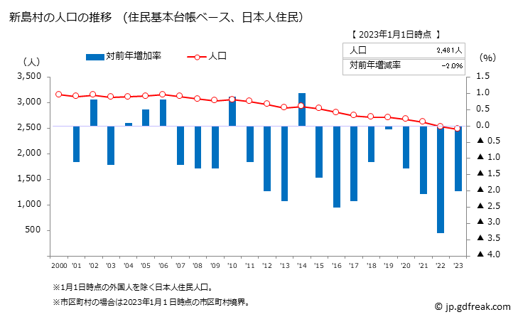 グラフ 新島村(ﾆｲｼﾞﾏﾑﾗ 東京都)の人口と世帯 人口推移（住民基本台帳ベース）