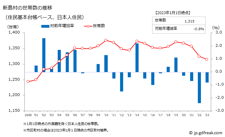 グラフ 新島村(ﾆｲｼﾞﾏﾑﾗ 東京都)の人口と世帯 世帯数推移（住民基本台帳ベース）
