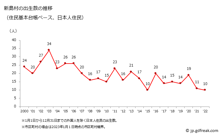 グラフ 新島村(ﾆｲｼﾞﾏﾑﾗ 東京都)の人口と世帯 出生数推移（住民基本台帳ベース）