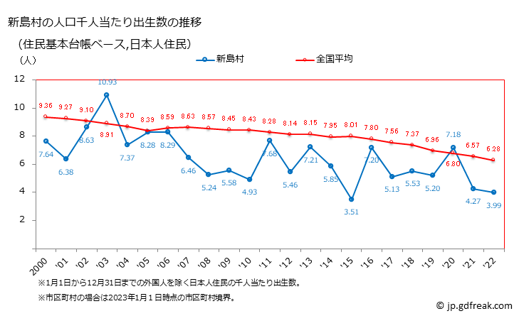 グラフ 新島村(ﾆｲｼﾞﾏﾑﾗ 東京都)の人口と世帯 住民千人当たりの出生数（住民基本台帳ベース）
