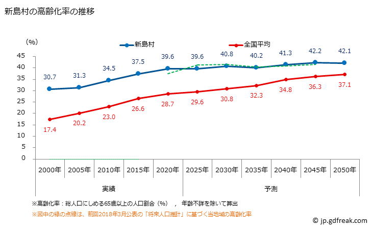 グラフ 新島村(ﾆｲｼﾞﾏﾑﾗ 東京都)の人口と世帯 高齢化率の推移