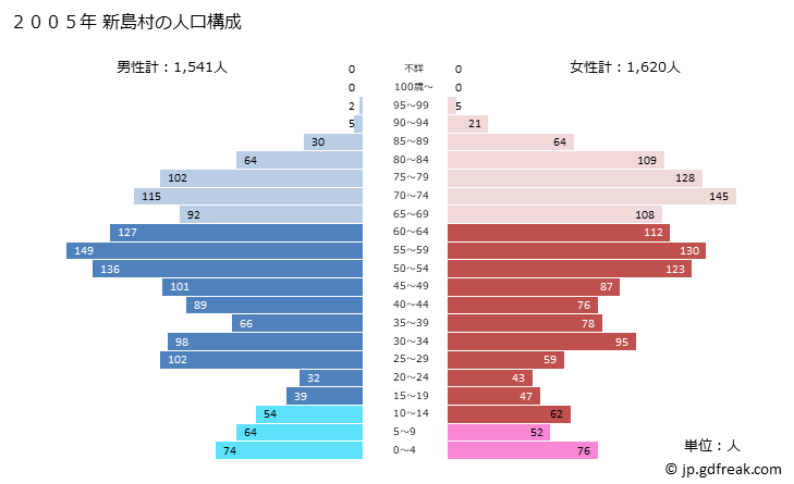 グラフ 新島村(ﾆｲｼﾞﾏﾑﾗ 東京都)の人口と世帯 2005年の人口ピラミッド