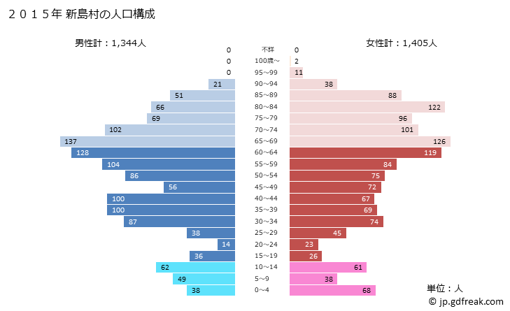グラフ 新島村(ﾆｲｼﾞﾏﾑﾗ 東京都)の人口と世帯 2015年の人口ピラミッド