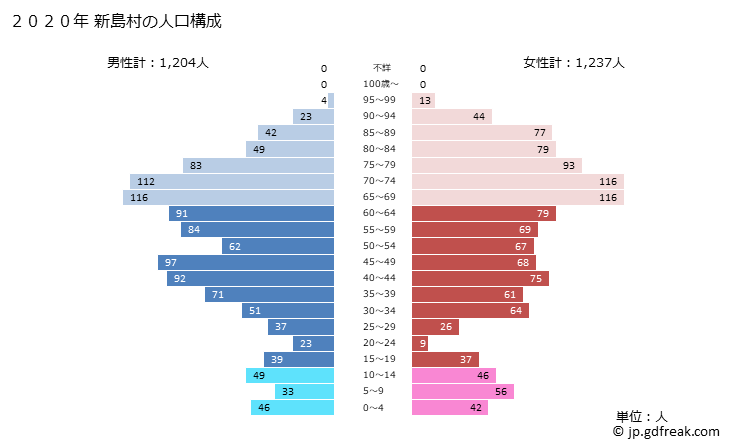 グラフ 新島村(ﾆｲｼﾞﾏﾑﾗ 東京都)の人口と世帯 2020年の人口ピラミッド