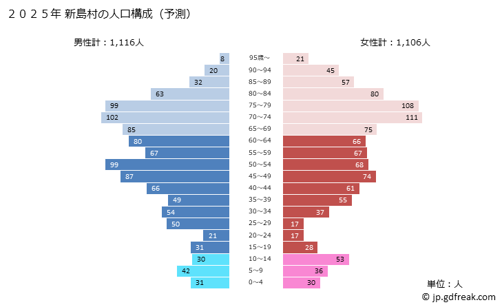 グラフ 新島村(ﾆｲｼﾞﾏﾑﾗ 東京都)の人口と世帯 2025年の人口ピラミッド