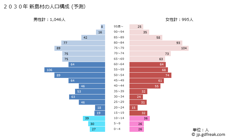 グラフ 新島村(ﾆｲｼﾞﾏﾑﾗ 東京都)の人口と世帯 2030年の人口ピラミッド（予測）